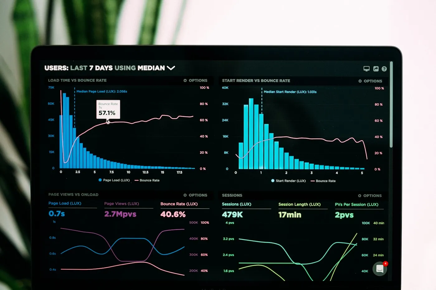 Analytics dashboard and customer operations